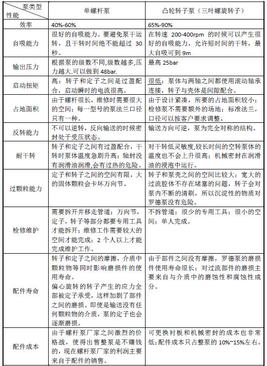 凸輪泵與螺杆泵的比較 凸輪泵與螺杆泵的比較