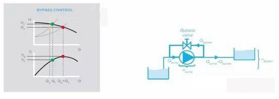 旁路控製泵的流量