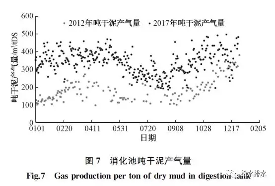 消化池噸幹泥產氣量